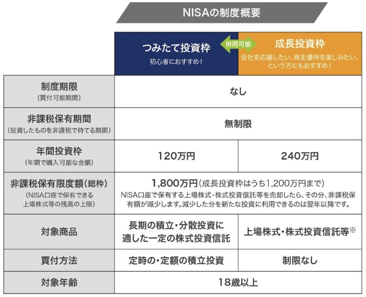 NISA表.jpg NISAの制度概要