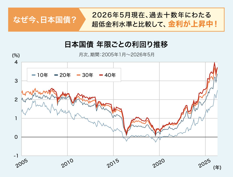 利率の推移