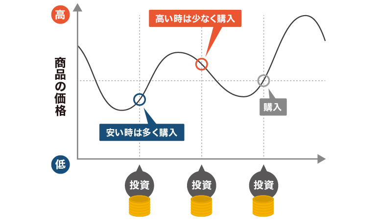 ドルコスト平均法のイメージ図