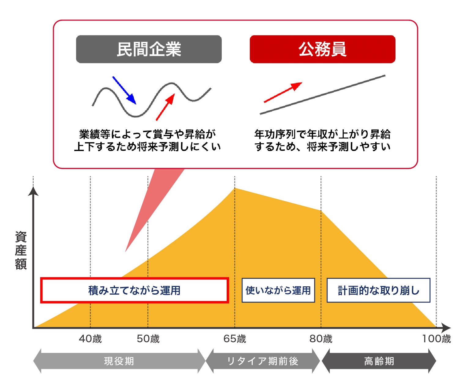 公務員のライフプランのイメージ図