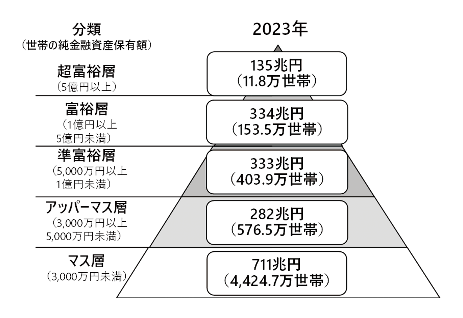 図1 純金融資産保有額の階層別にみた保有資産規模と世帯数