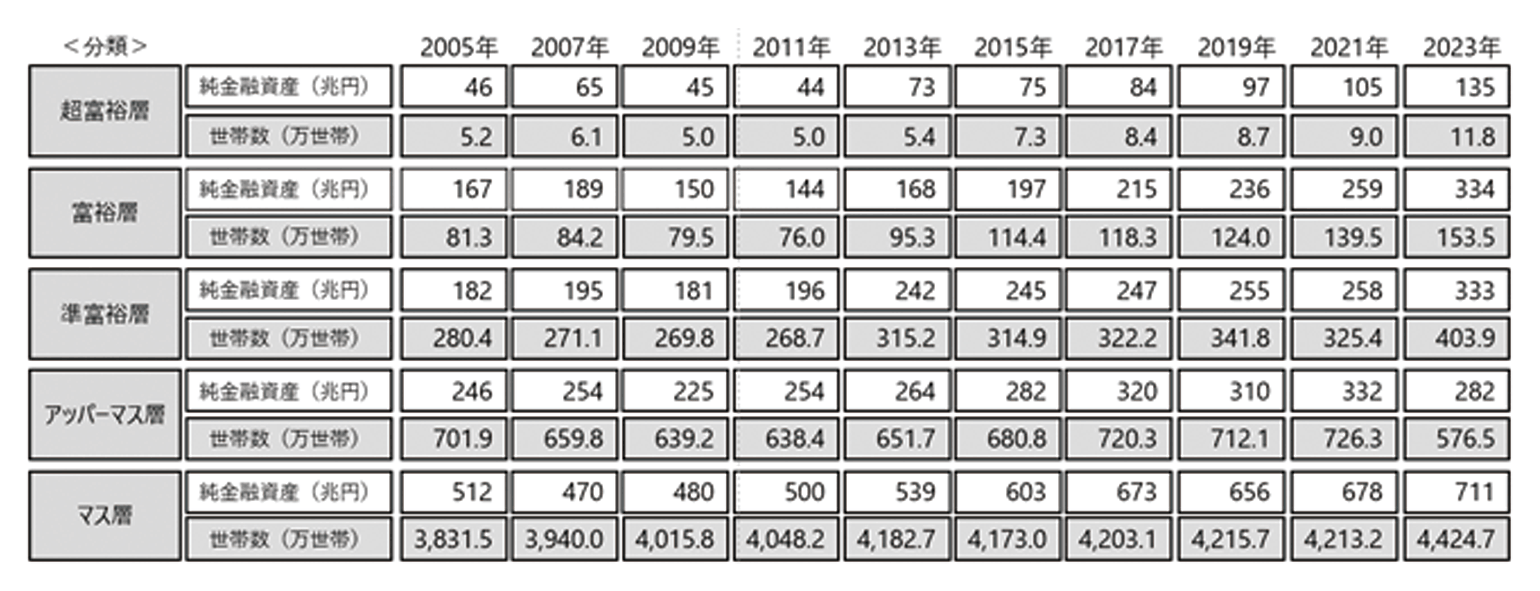 表1:純金融資産保有額の階層別にみた保有資産規模と世帯数の推移
(2005年~2023年の推計結果)