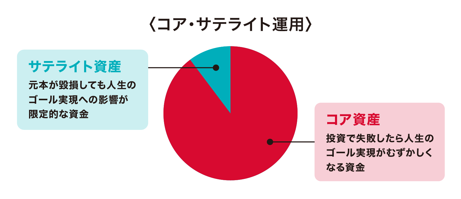 コア・サテライト運用のイメージ
