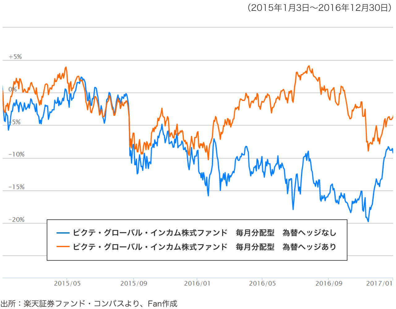 ピクテ グローバル インカム 値下がり Article