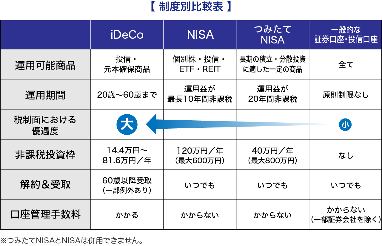 外貨建て保険での資産運用のメリット・デメリット～つみたてNISA・イデコと比較～ | 投資信託相談プラザ | 資産運用相談・分析等、投資信託の ...