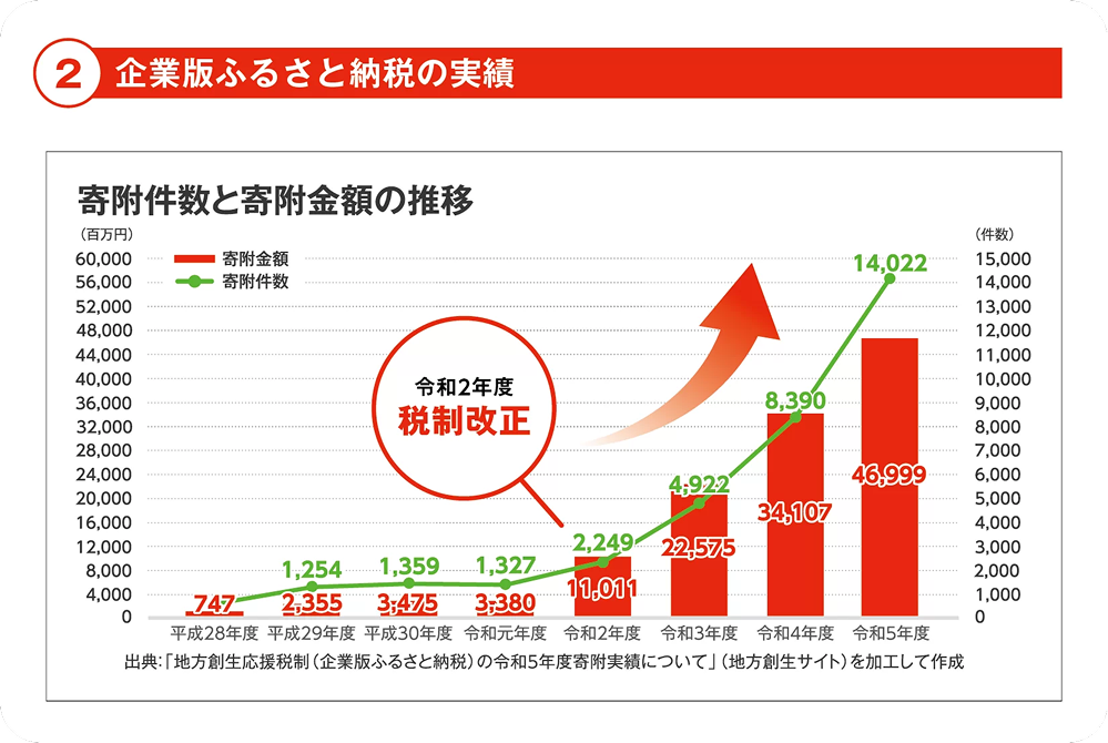 ②企業版ふるさと納税の実績