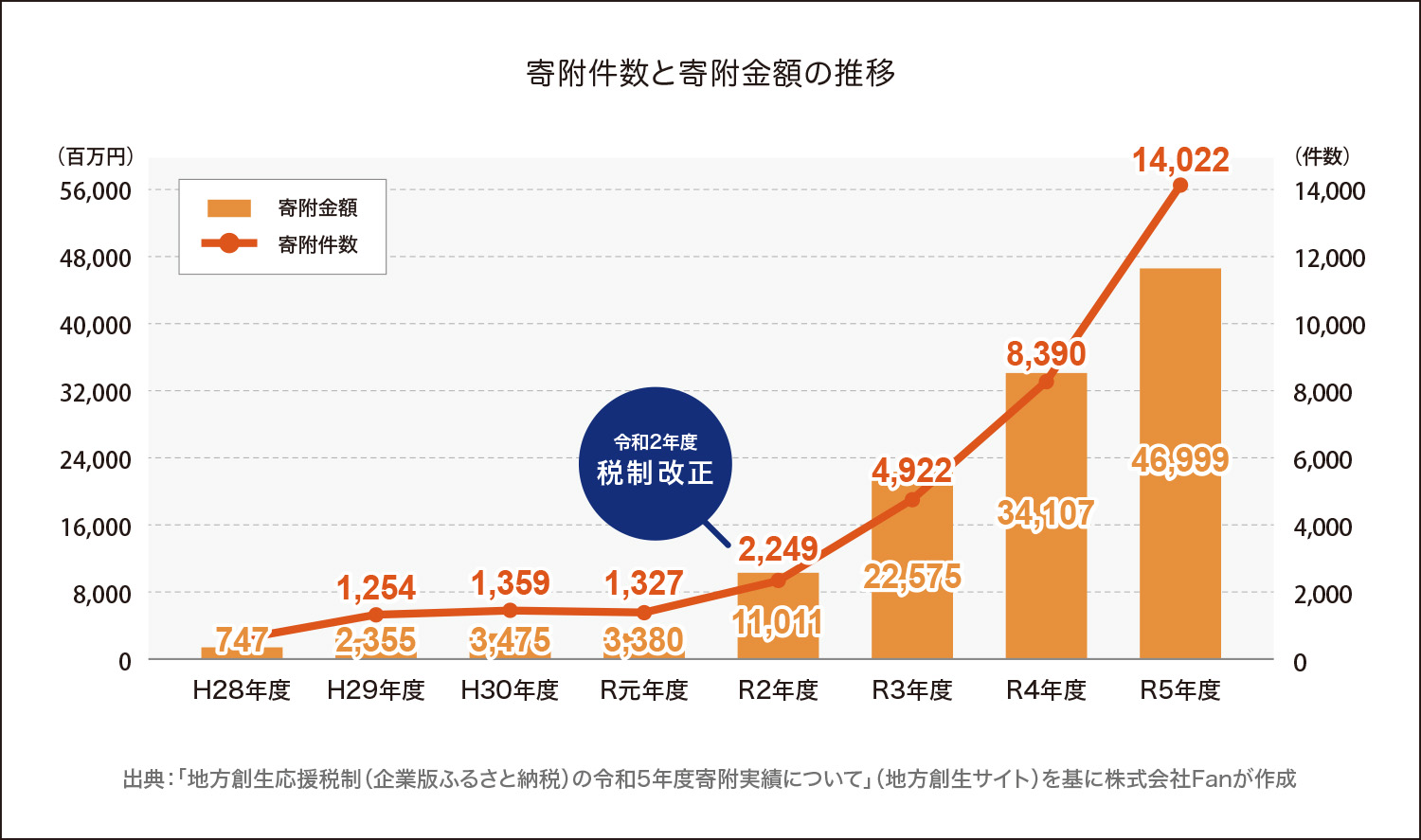 寄附件数と寄附金額の推移